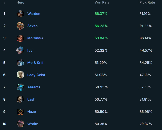 Топ-10 Героев с Высоким Винрейтом в Deadlock на Текущий Момент